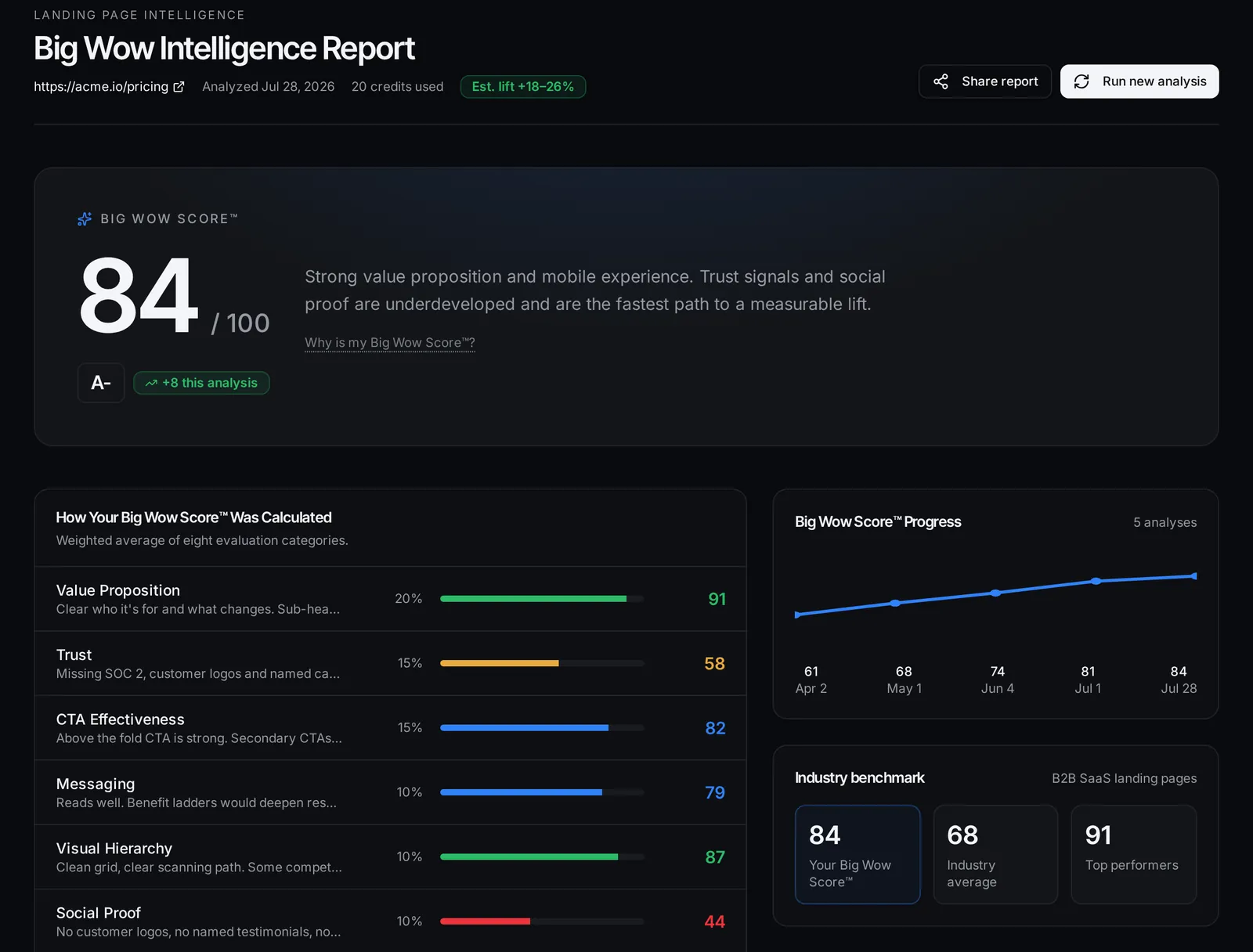 Big Wow Intelligence Report with an overall Big Wow Score of 84 and weighted category scores